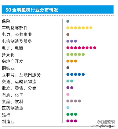 2013年最受赞赏的中国公司排行榜