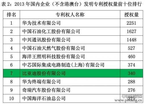 2013国内发明专利授权量最多企业TOP10排行榜