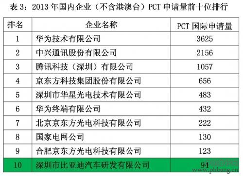 2013国内发明专利授权量最多企业TOP10排行榜