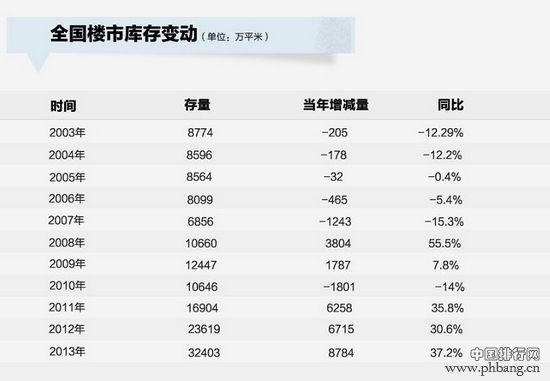 全国20城市楼房库存量排名