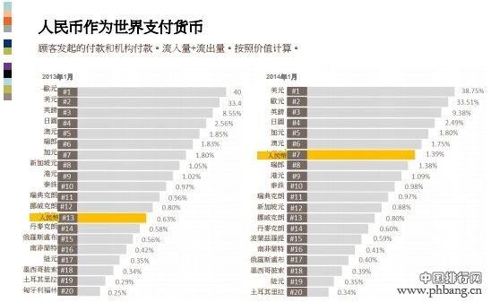 2014世界支付货币最新排名 人民币升至第七位