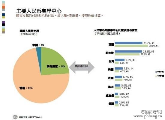 2014世界支付货币最新排名 人民币升至第七位