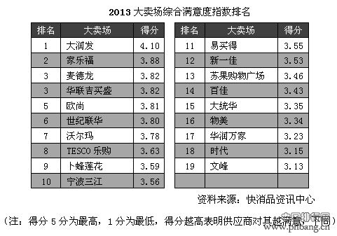 2013超市大卖场综合满意度指数排名