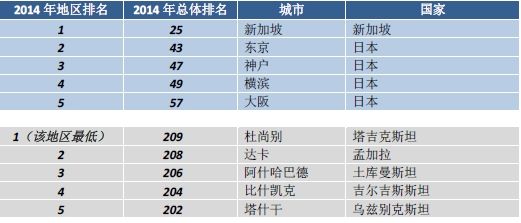 2014年全球城市生活质量排名