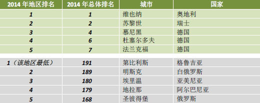 2014年全球城市生活质量排名