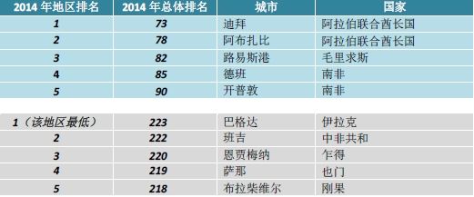 2014年全球城市生活质量排名
