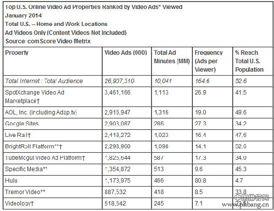 2014年1月美国在线视频网站排名