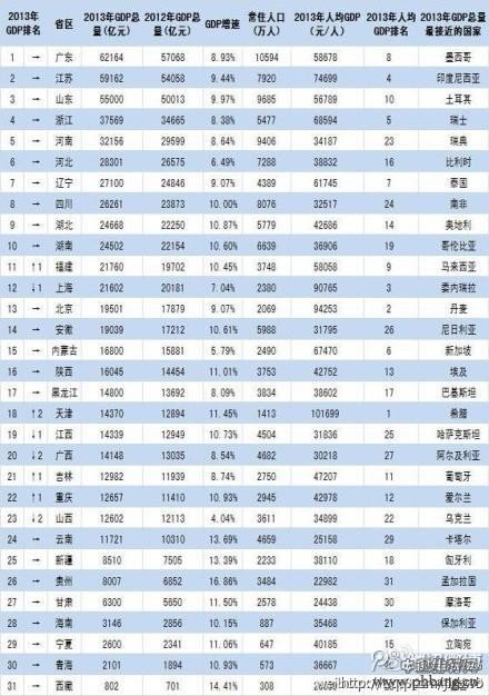 2013年中国省级GDP排名-广东江苏山东经济总量居前三