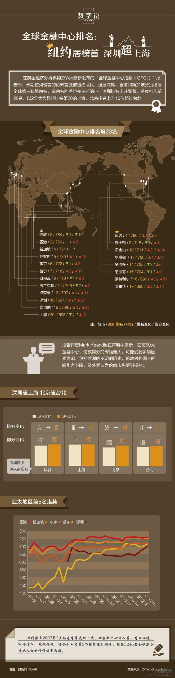 2014年全球金融中心排名