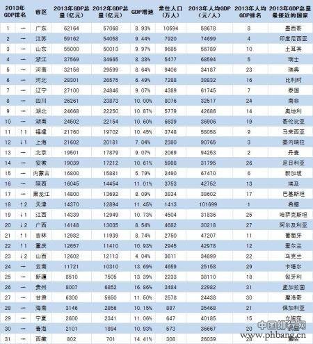 2013年全国各省市自治区GDP排名