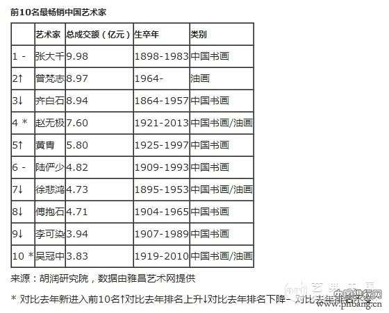 2014年胡润艺术榜十大艺术家