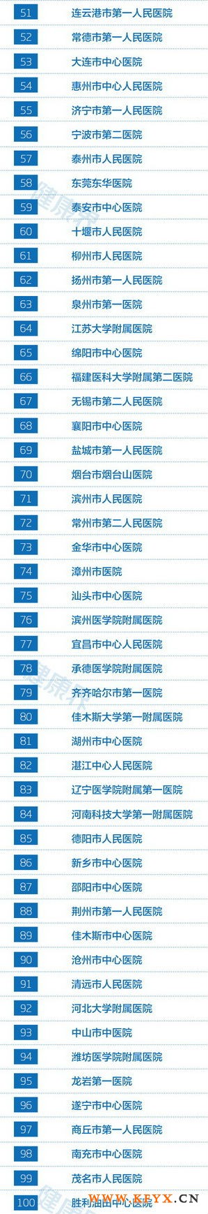 2013中国地级市医院竞争力百强排行榜