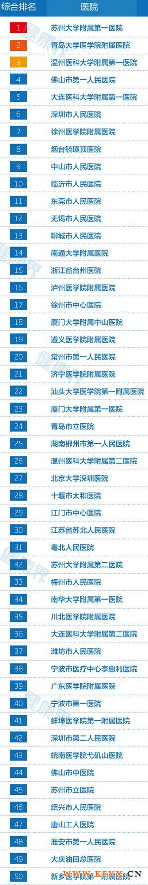 2013中国地级市医院竞争力百强排行榜