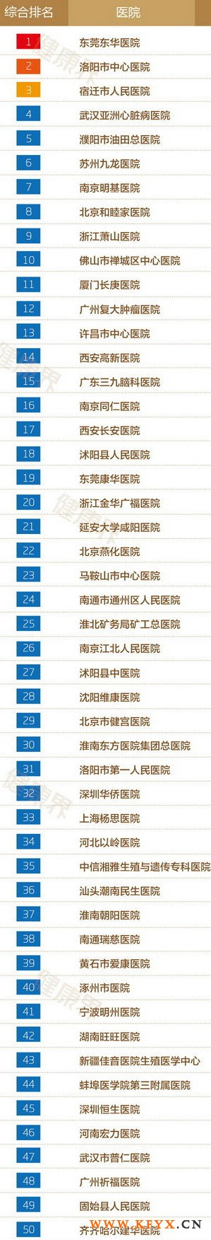 2013中国民营医院竞争力100强