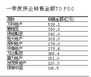 2014第一季度中国房企销售排行榜