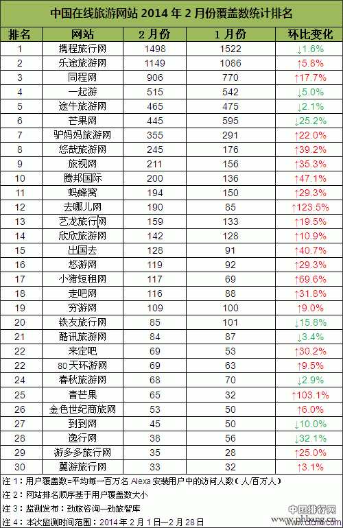 20104年2月份在线旅游网站TOP30排名