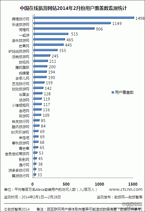 20104年2月份在线旅游网站TOP30排名