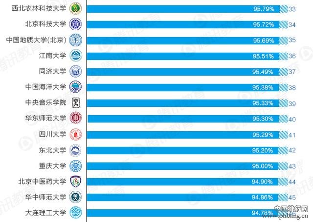 2013年75所高校本科就业率排名