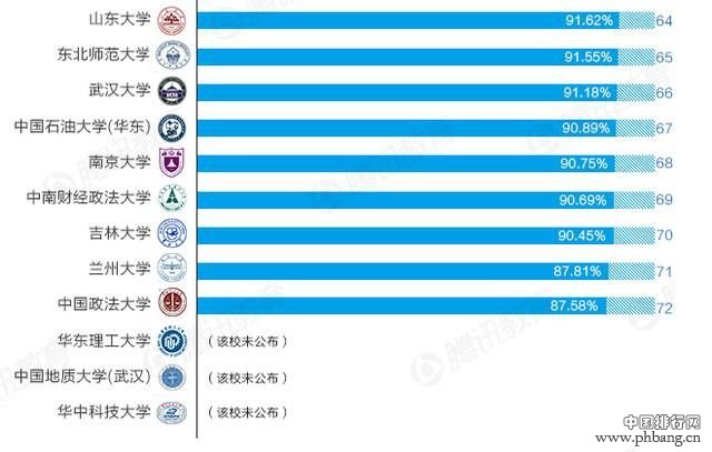 2013年75所高校本科就业率排名