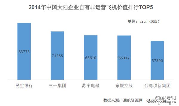 2014中国大陆企业自有公务飞机价值排行TOP5