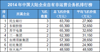 中国拥有私人飞机的公司和名人都是谁？