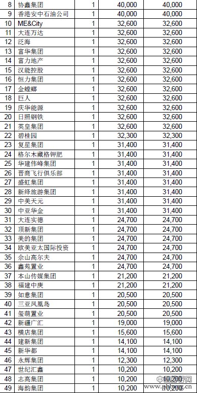 中国拥有私人飞机的公司和名人都是谁？