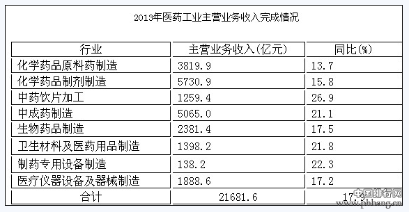 2013年中国医药工业企业主营业务收入百强榜