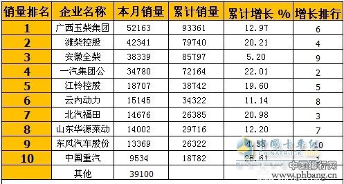 2014年2月车用柴油机产销量排行