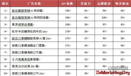 2013年糖果行业电视广告创意排行榜