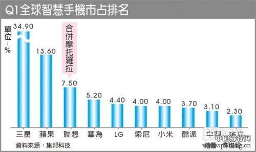 2014一季度全球智能机销量排名 国产手机表现耀眼