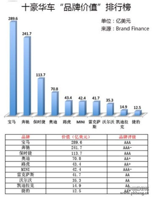 2014十大豪华车品牌价值排名 宝马居首