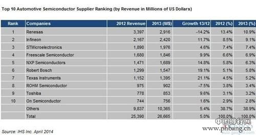 2013全球十大汽车半导体供应商营收排名