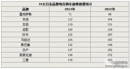 10大日系汽车品牌质量排名