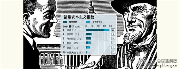 《经济学人》裙带资本主义指数排行榜