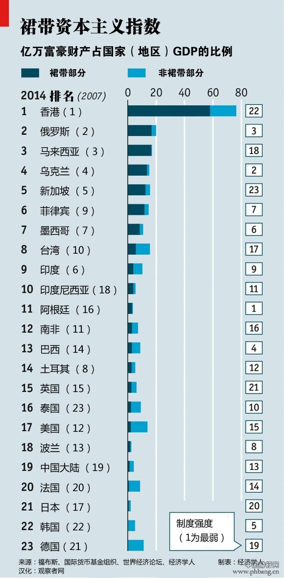 《经济学人》裙带资本主义指数排行榜