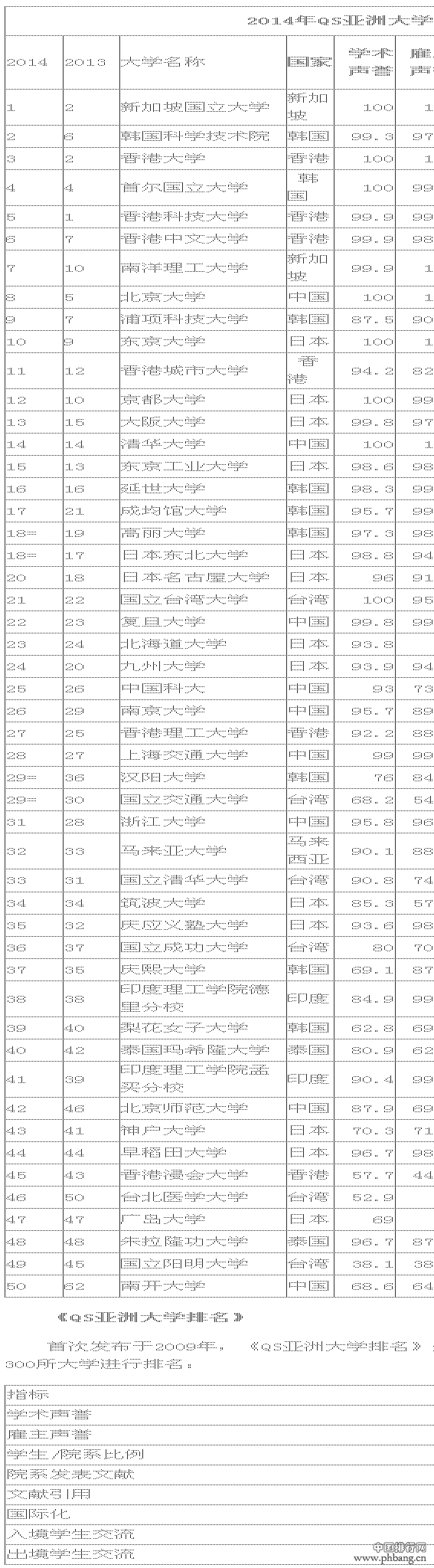 2014年QS亚洲大学排行榜出炉 北大仅排第8