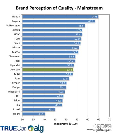 2014全球汽车品牌质量认可度排行