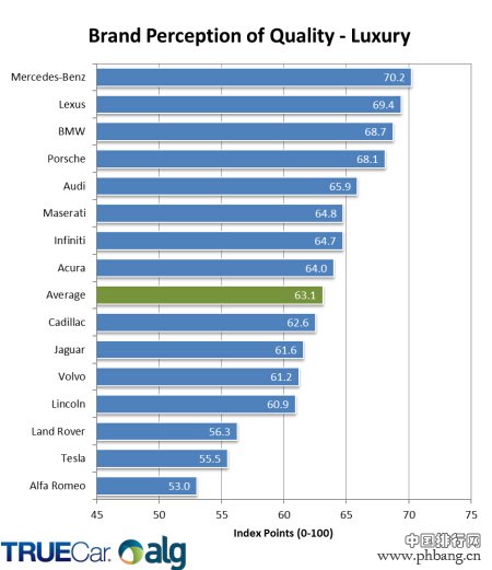 2014豪华汽车品牌质量认可度排行