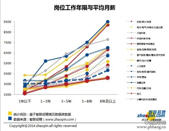 2014年高校10大专业就业最有“钱”景排行榜