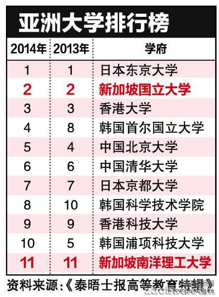 亚洲大学百大排行榜 东大、新大、港大居三甲