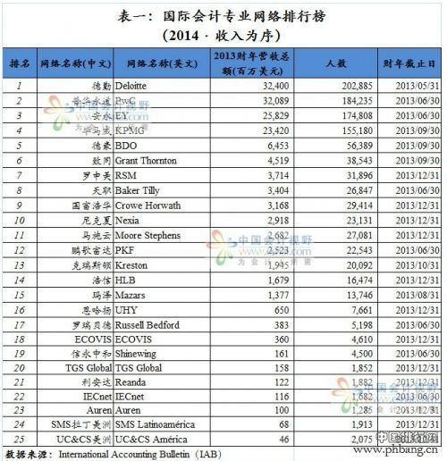 2014年国际会计专业及四大会计事务所收入排行榜