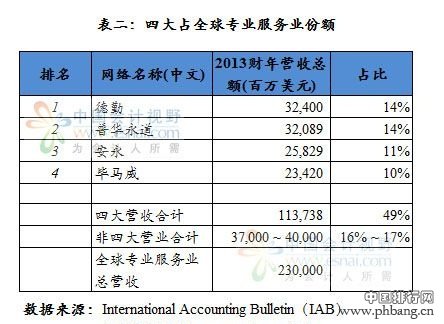 2014年国际会计专业及四大会计事务所收入排行榜