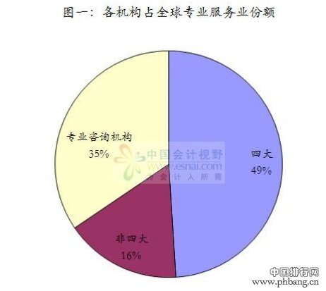 2014年国际会计专业及四大会计事务所收入排行榜