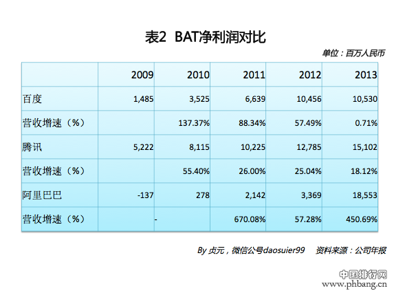 全球主要互联网企业净利润排行