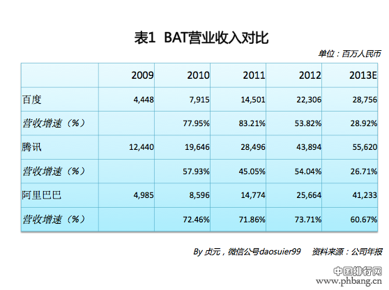 全球主要互联网企业净利润排行