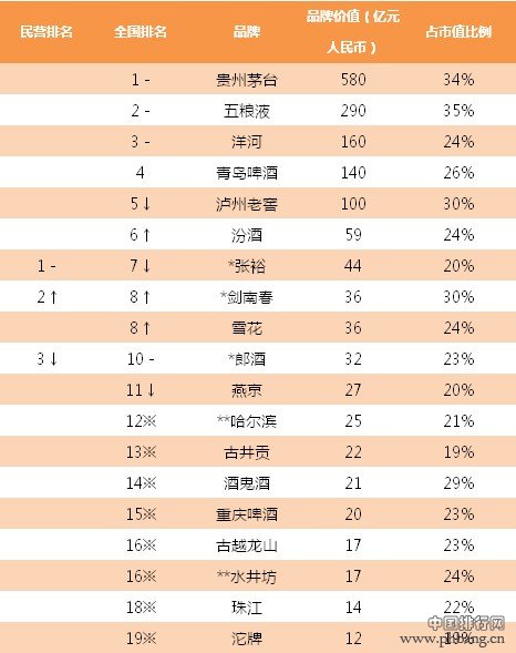 2013胡润品牌榜：各行业价值排名