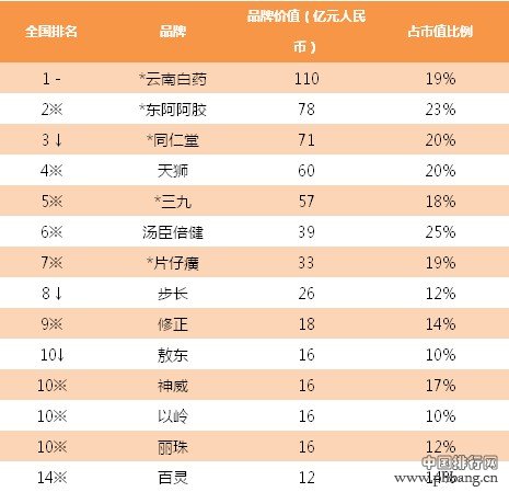 2013胡润品牌榜：各行业价值排名