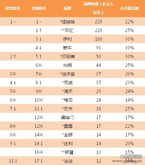 2013胡润品牌榜：各行业价值排名