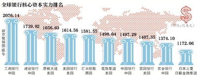 全球银行资本实力排名 工商银行第一