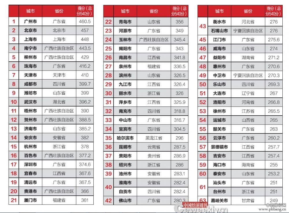 2014年全国289个城市财政透明度排行榜